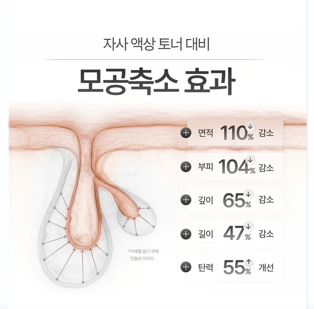 [모공결/피지케어] 가쉬 타겟티드 포어 겔 미스트 100ml 상세페이지 7